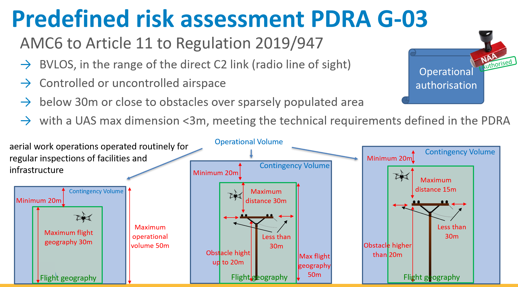 vuelo de drones en categoría específica bajo autorización
