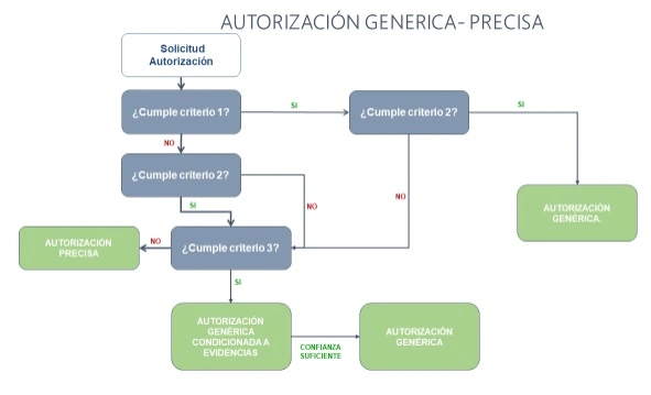 vuelo de drones en categoría específica bajo autorización