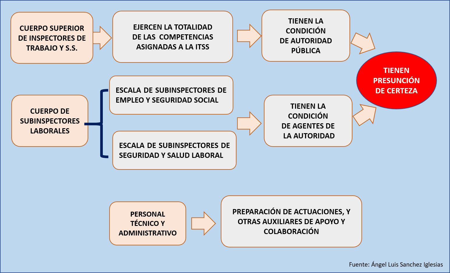 estructura inspeción de trabajo